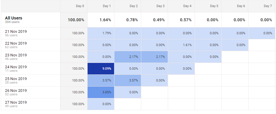 Mengenal Cohort Analysis, untuk apa ?