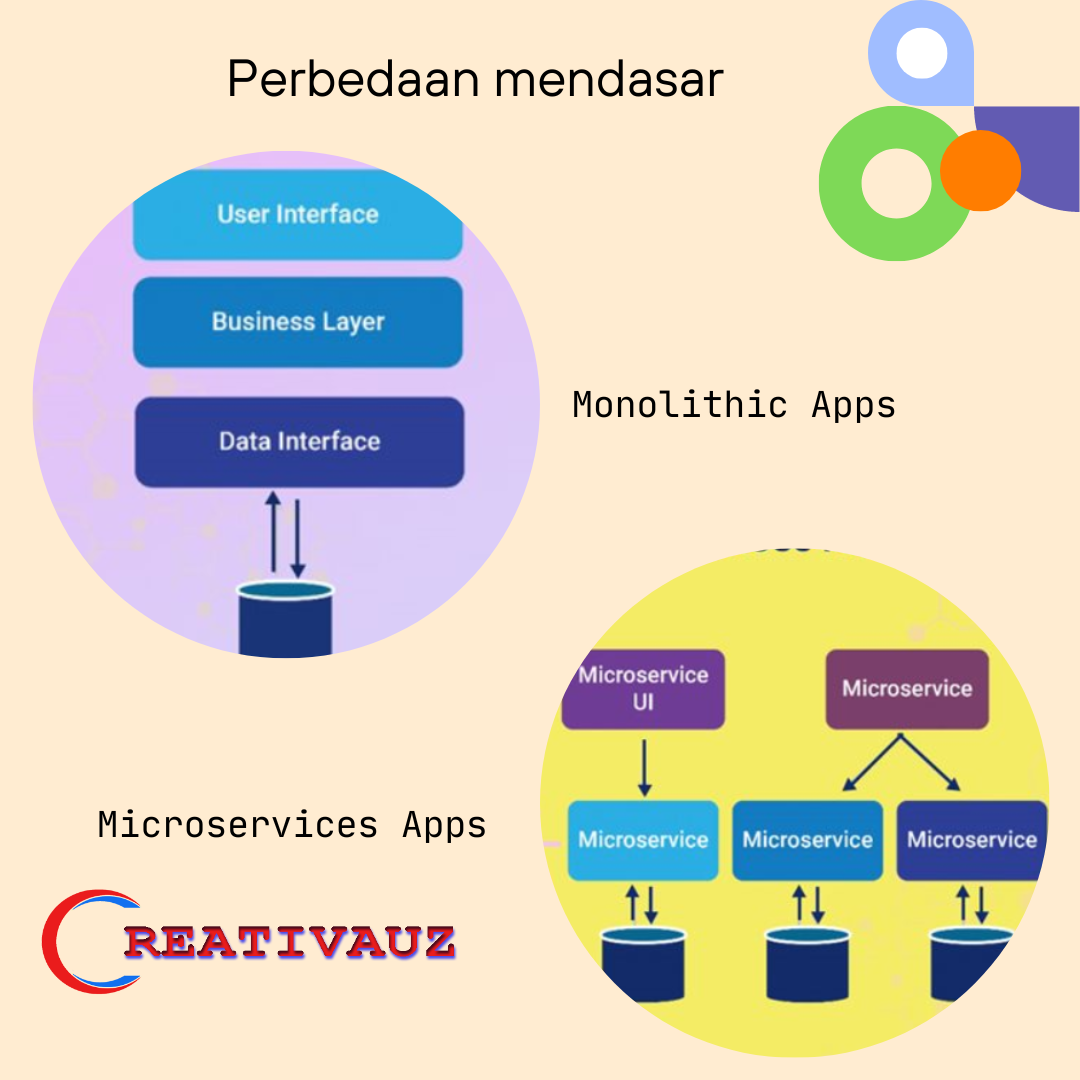 Perbedaan mendasar monolithic dan microservice apps